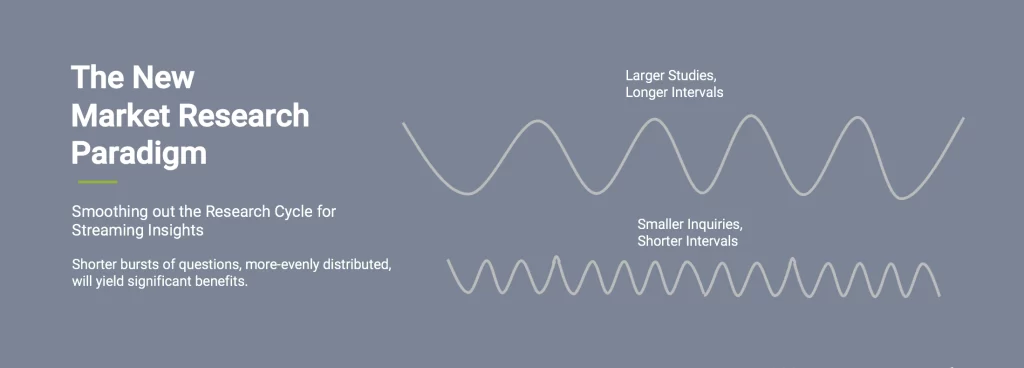 Want More Successful Products? Shorten the Market Research Cycle.