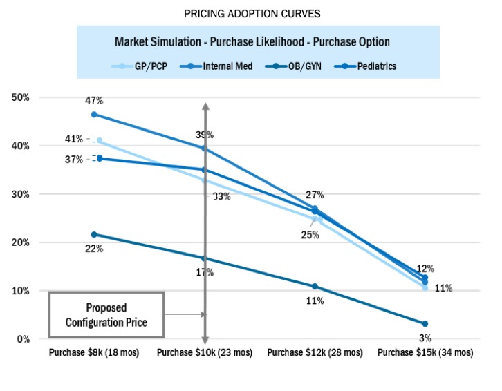 Actionable Conjoint Data Pricing Adoption Curves